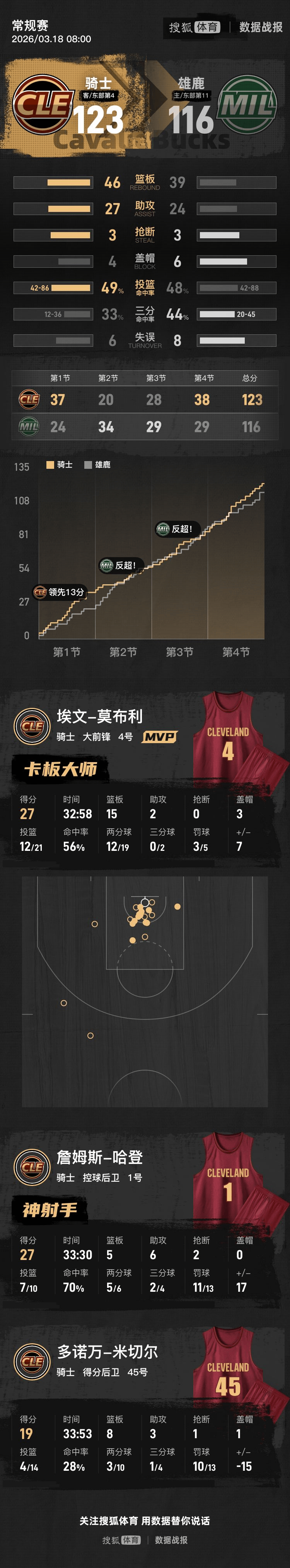 体育赛事预测-哈登在雄鹿比赛中悬念迭起犹他爵士再遭质疑备战欧联，窗口期浙江队调整名单以备法国杯都惊呆了(眷思量之风烟迭起在线观看完整版动漫)